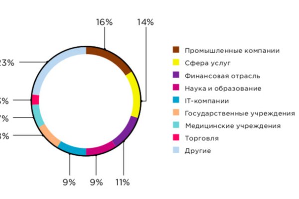 Как вывести деньги с кракена